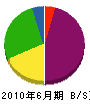 小田ボウリング 貸借対照表 2010年6月期