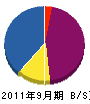 アステック宮崎 貸借対照表 2011年9月期