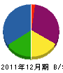 斉藤造林 貸借対照表 2011年12月期