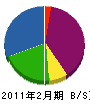 板倉通信 貸借対照表 2011年2月期