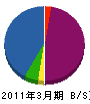 増矢水道工務店 貸借対照表 2011年3月期