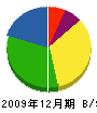 福田住建 貸借対照表 2009年12月期