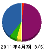 東新電気 貸借対照表 2011年4月期