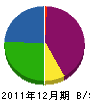矢ケ部石材 貸借対照表 2011年12月期