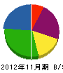福井塗装工業 貸借対照表 2012年11月期