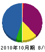 奥田工業所 貸借対照表 2010年10月期