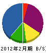 中田造園 貸借対照表 2012年2月期