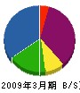 田中建設 貸借対照表 2009年3月期