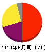 奈良県中和営繕 損益計算書 2010年6月期
