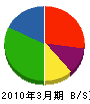地崎商事 貸借対照表 2010年3月期