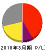 田中工務店 損益計算書 2010年3月期