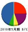 榎本緑化センター 貸借対照表 2010年5月期