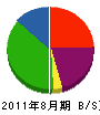 大橋電工 貸借対照表 2011年8月期