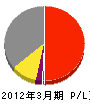 松崎鐵工 損益計算書 2012年3月期