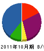 鈴木工業 貸借対照表 2011年10月期