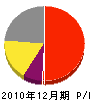 田中電工社 損益計算書 2010年12月期