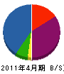 福村電機 貸借対照表 2011年4月期