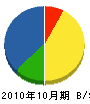 松浦建設 貸借対照表 2010年10月期