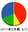 小川土木 貸借対照表 2011年8月期