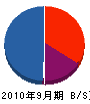 川崎電気工事 貸借対照表 2010年9月期
