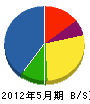 渋谷ボイラー工業所 貸借対照表 2012年5月期