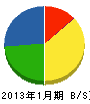 伊藤鈑金工作所 貸借対照表 2013年1月期