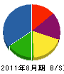 川田運送 貸借対照表 2011年8月期