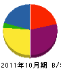 赤坂造園 貸借対照表 2011年10月期