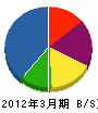 大牟田防災工業 貸借対照表 2012年3月期