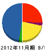 絹田建設 貸借対照表 2012年11月期