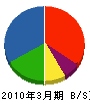 田川トーヨー住器 貸借対照表 2010年3月期