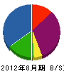 加田設備 貸借対照表 2012年8月期
