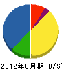 雫田建設工業 貸借対照表 2012年8月期