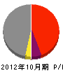 田中工業 損益計算書 2012年10月期