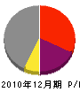 武田興産 損益計算書 2010年12月期