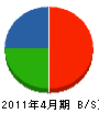斎藤電機 貸借対照表 2011年4月期