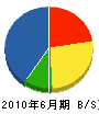 富士箱根緑化 貸借対照表 2010年6月期