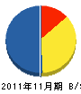 坂本建設 貸借対照表 2011年11月期
