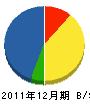 田畑建設 貸借対照表 2011年12月期