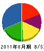 長崎浄設 貸借対照表 2011年8月期