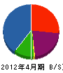 石川組 貸借対照表 2012年4月期
