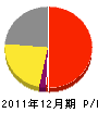 福島土木 損益計算書 2011年12月期
