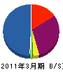 晃永 貸借対照表 2011年3月期