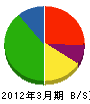 松本美建 貸借対照表 2012年3月期