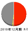 静岡ガス・エンジニアリング 損益計算書 2010年12月期