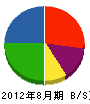 永塚建設 貸借対照表 2012年8月期