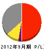 平井工務店 損益計算書 2012年9月期