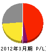 松山造園 損益計算書 2012年3月期