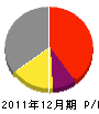 遠藤工務店 損益計算書 2011年12月期