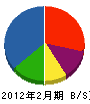 川伸工業 貸借対照表 2012年2月期
